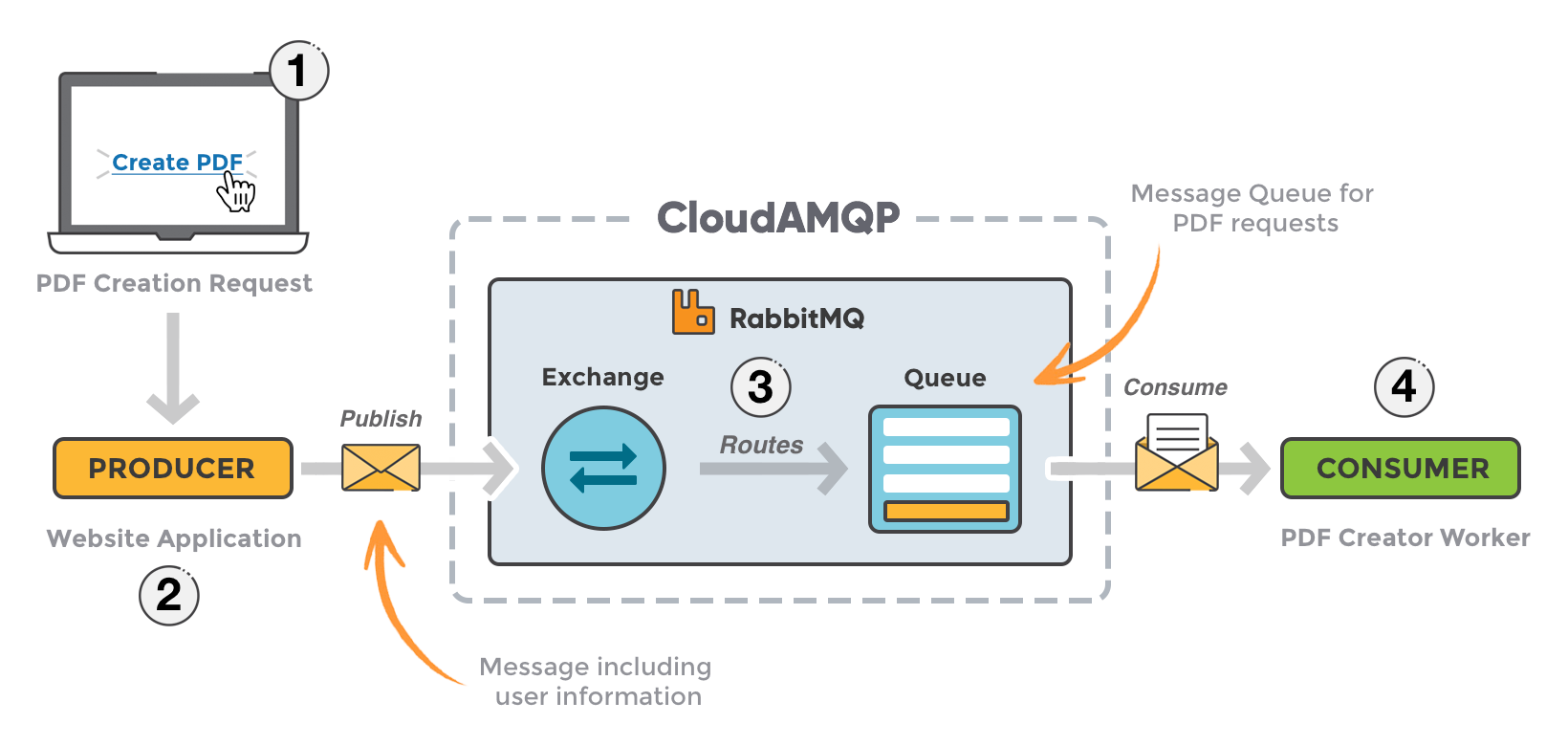 exchanges-bidings-routing-keys.